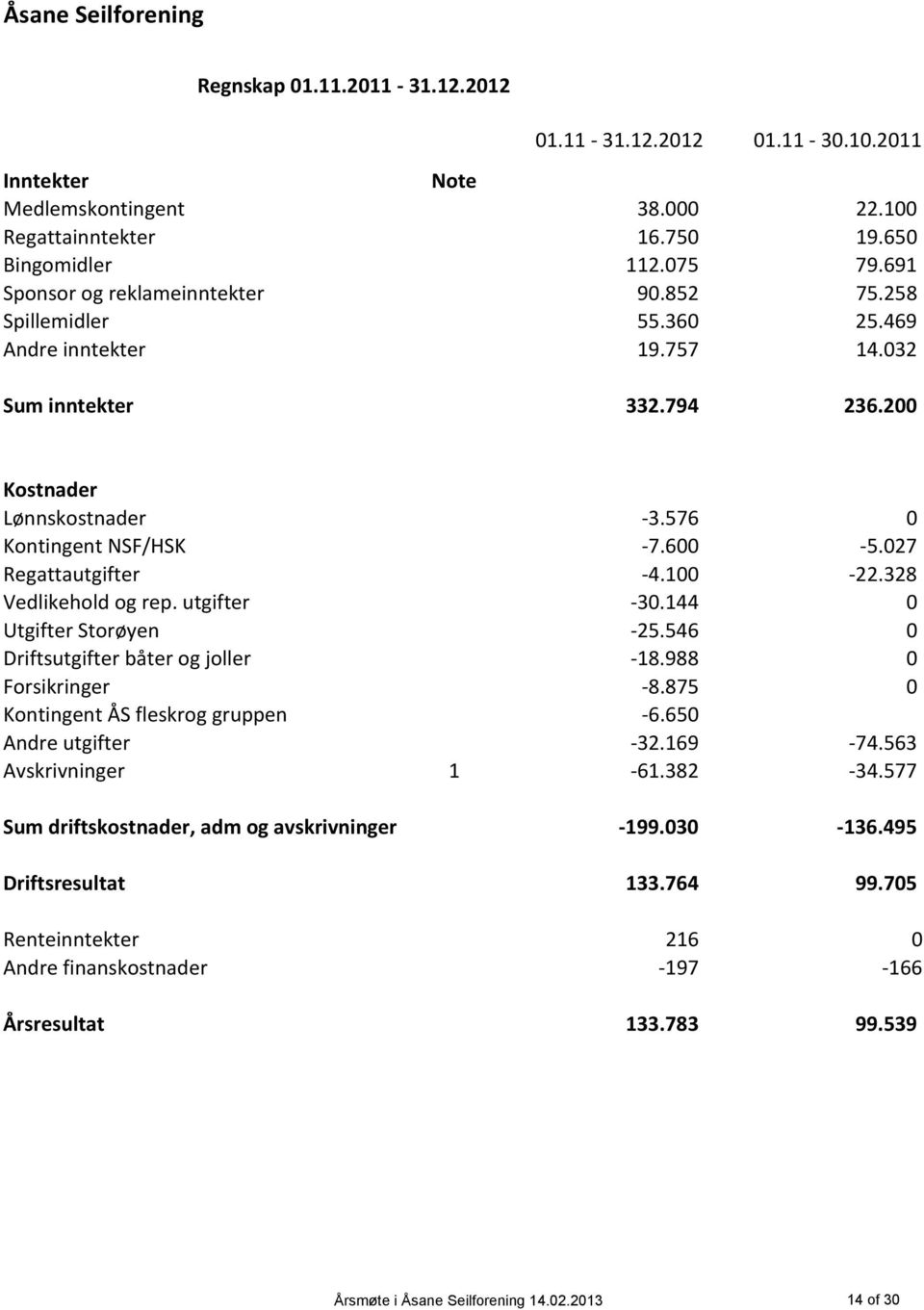 027 Regattautgifter 4.100 22.328 Vedlikehold og rep. utgifter 30.144 0 Utgifter Storøyen 25.546 0 Driftsutgifter båter og joller 18.988 0 Forsikringer 8.875 0 Kontingent ÅS fleskrog gruppen 6.