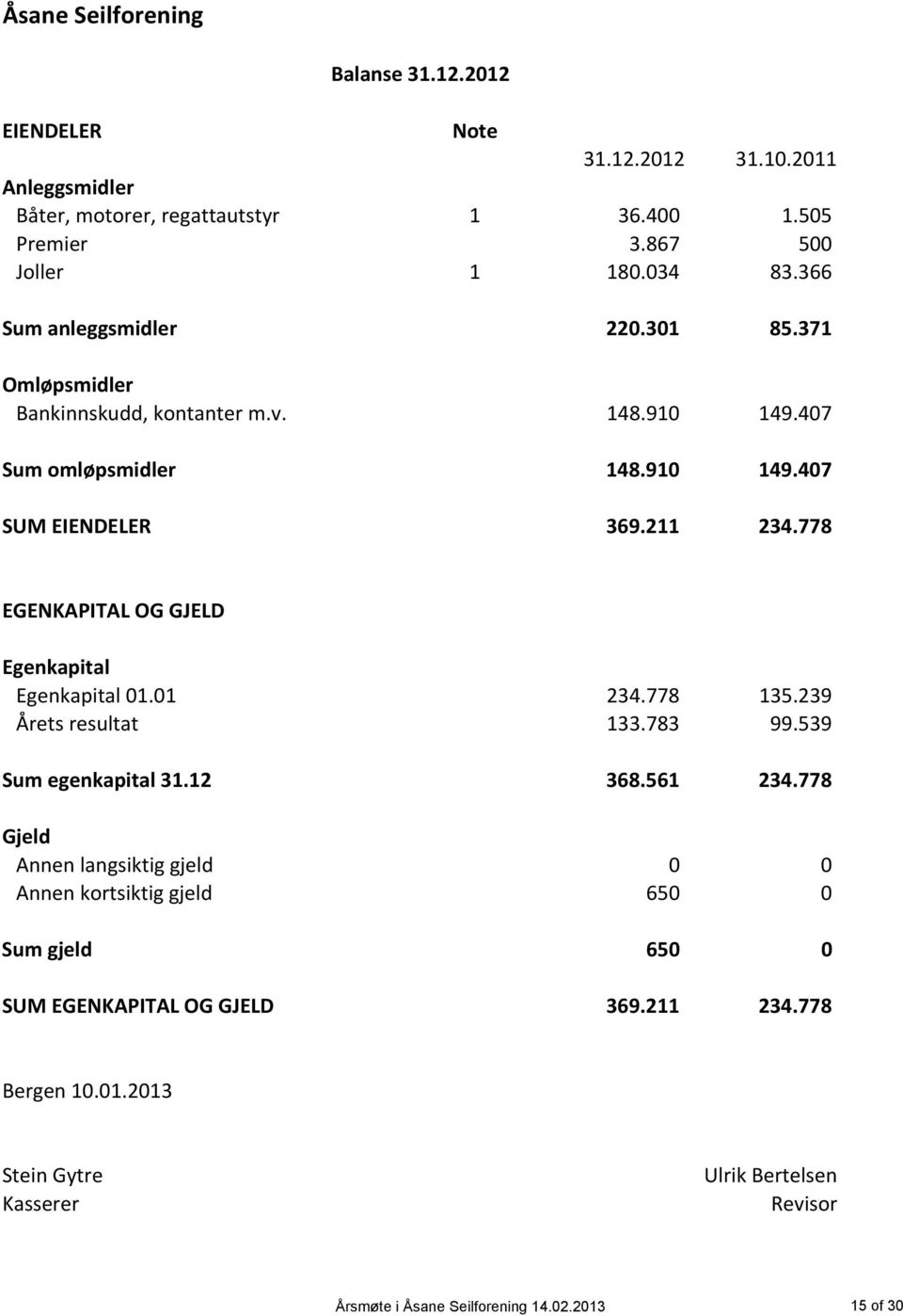 778 EGENKAPITAL OG GJELD Egenkapital Egenkapital 01.01 234.778 135.239 Årets resultat 133.783 99.539 Sum egenkapital 31.12 368.561 234.