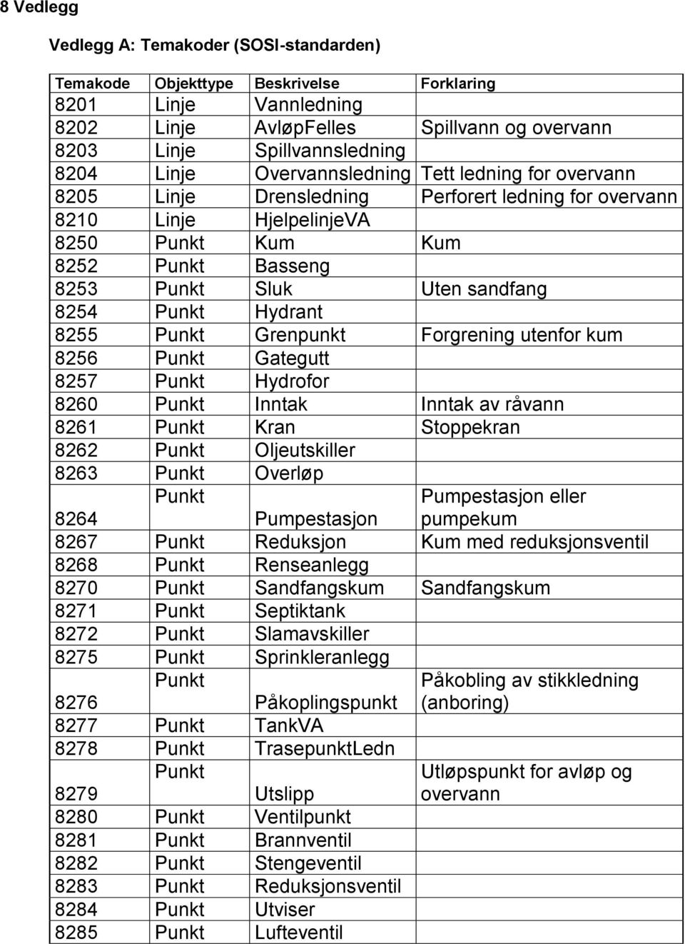 Punkt Hydrant 8255 Punkt Grenpunkt Forgrening utenfor kum 8256 Punkt Gategutt 8257 Punkt Hydrofor 8260 Punkt Inntak Inntak av råvann 8261 Punkt Kran Stoppekran 8262 Punkt Oljeutskiller 8263 Punkt