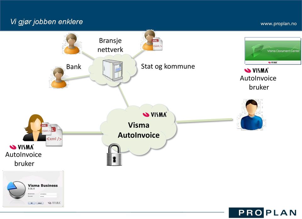 AutoInvoice bruker