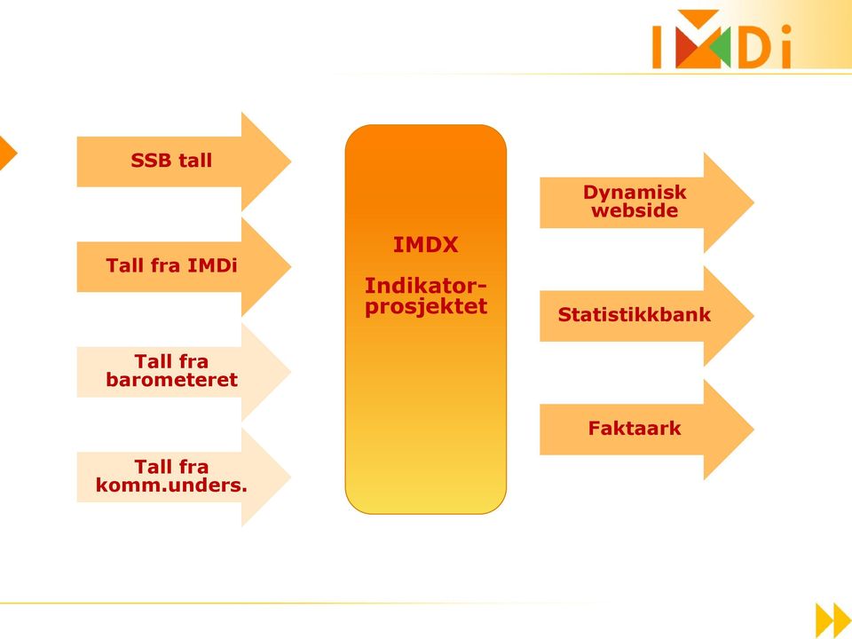 IMDX Indikatorprosjektet