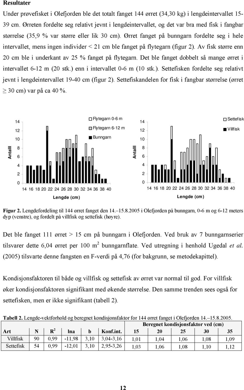 Ørret fanget på bunngarn fordelte seg i hele intervallet, mens ingen individer < 21 cm ble fanget på flytegarn (figur 2). Av fisk større enn 20 cm ble i underkant av 25 % fanget på flytegarn.