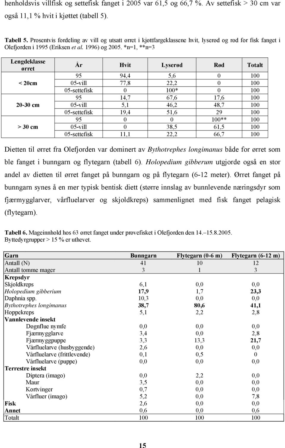 *n=1, **n=3 Lengdeklasse ørret < 20cm 20-30 cm > 30 cm År Hvit Lyserød Rød Totalt 95 94,4 5,6 0 100 05-vill 77,8 22,2 0 100 05-settefisk 0 100* 0 100 95 14,7 67,6 17,6 100 05-vill 5,1 46,2 48,7 100