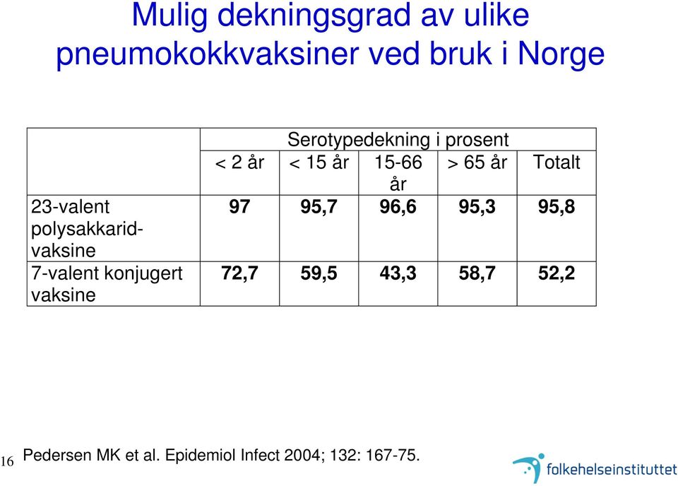 i prosent < 2 år < 15 år 15-66 år > 65 år Totalt 97 95,7 96,6 95,3 95,8