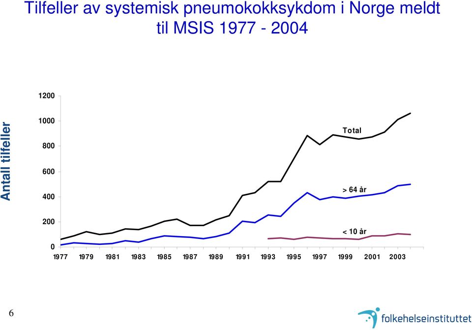 800 600 400 Total > 64 år 200 < 10 år 0 1977 1979