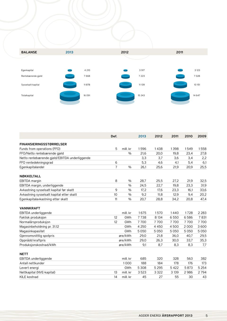 kr 1 596 1 438 1 398 1 549 1 558 FFO/Netto rentebærende gjeld % 21,6 2, 19,8 23,4 27,8 Netto rentebærende gjeld/ebitda underliggende 3,3 3,7 3,6 3,4 2,2 FFO rentedekningsgrad 6 5,3 4,6 4,1 5,4 6,1