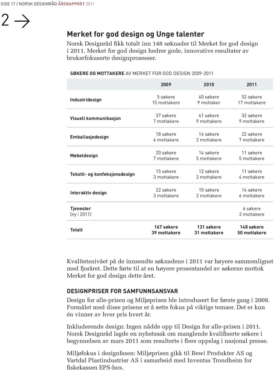 SØKERE OG MOTTAKERE AV MERKET FOR GOD DESIGN 2009-2011 2009 2010 2011 Industridesign 5 søkere 15 mottakere 40 søkere 9 mottaker 52 søkere 17 mottakere Visuell kommunikasjon 37 søkere 7 mottakere 41