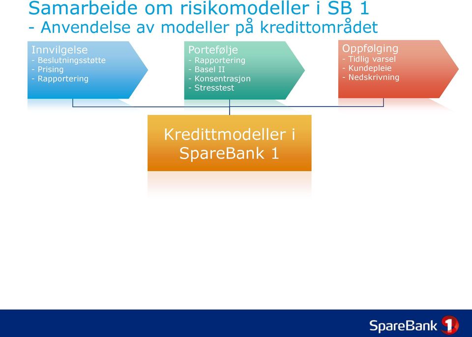 Portefølje - Rapportering - Basel II - Konsentrasjon - Stresstest