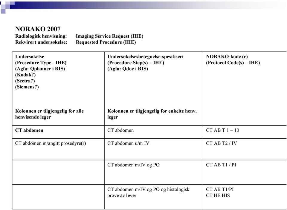 ) Undersøkelsesbetegnelse-spesifisert (Procedure Step(s) - IHE) (Agfa: Qdoc i RIS) NORAKO-kode (r) (Protocol Code(s) IHE) Kolonnen er tilgjengelig for alle