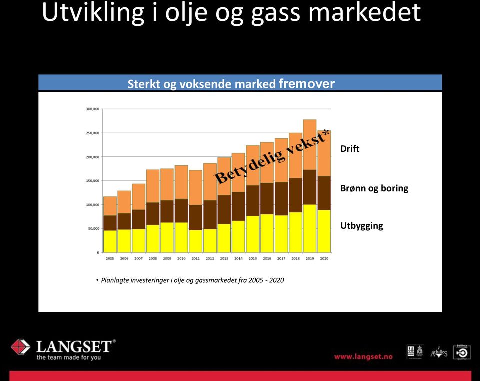 og boring Utbygging Planlagte