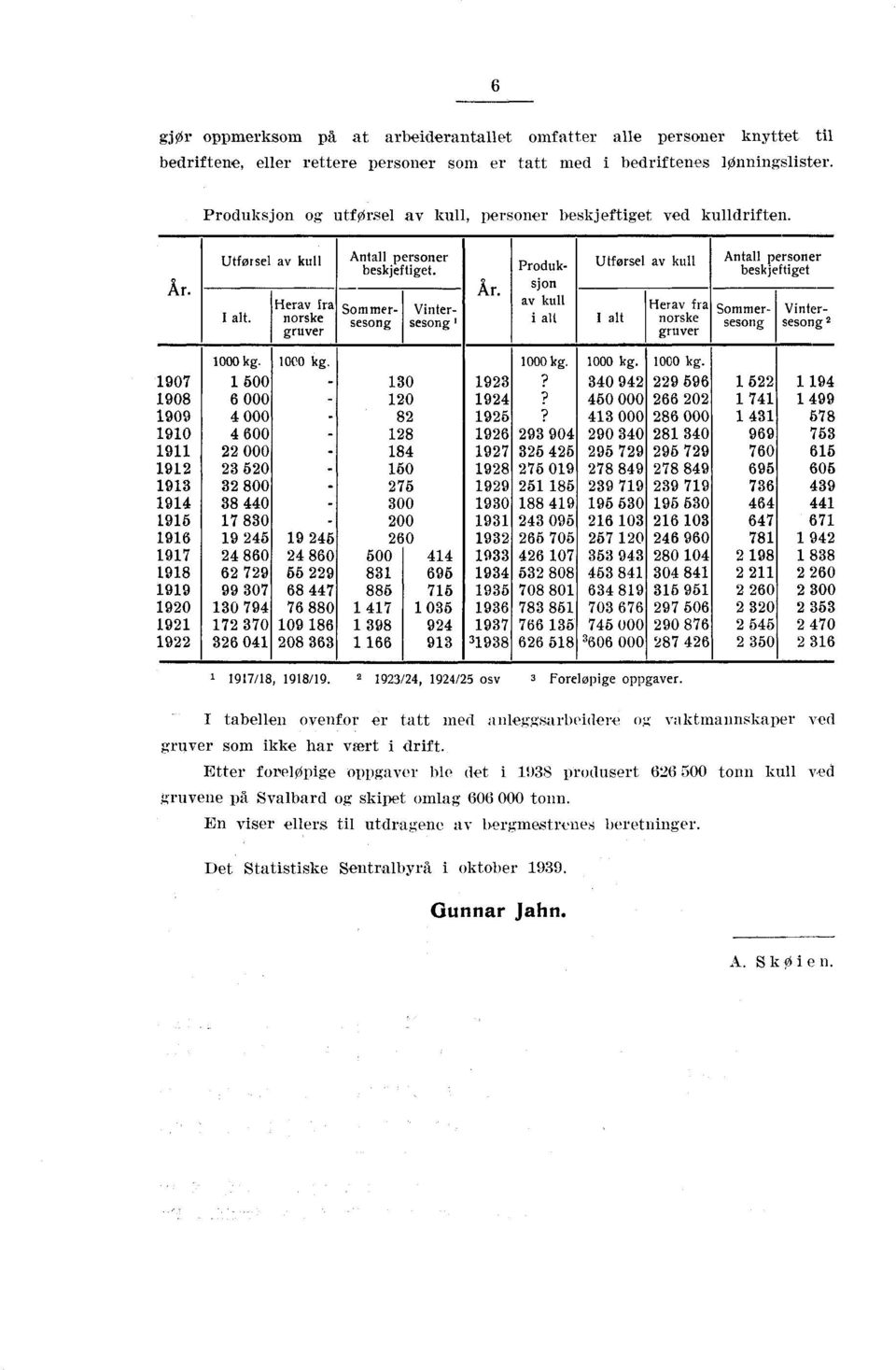 Produksjon av kull i alt Utførsel av kull I alt Herav fra norske gruver Antall personer beskjeftiget Sommersesong Vintersesong 2 1000 kg. 1000 kg. 1000 kg. 1000 kg. 1000 kg. 1907 1 500-130 1923?