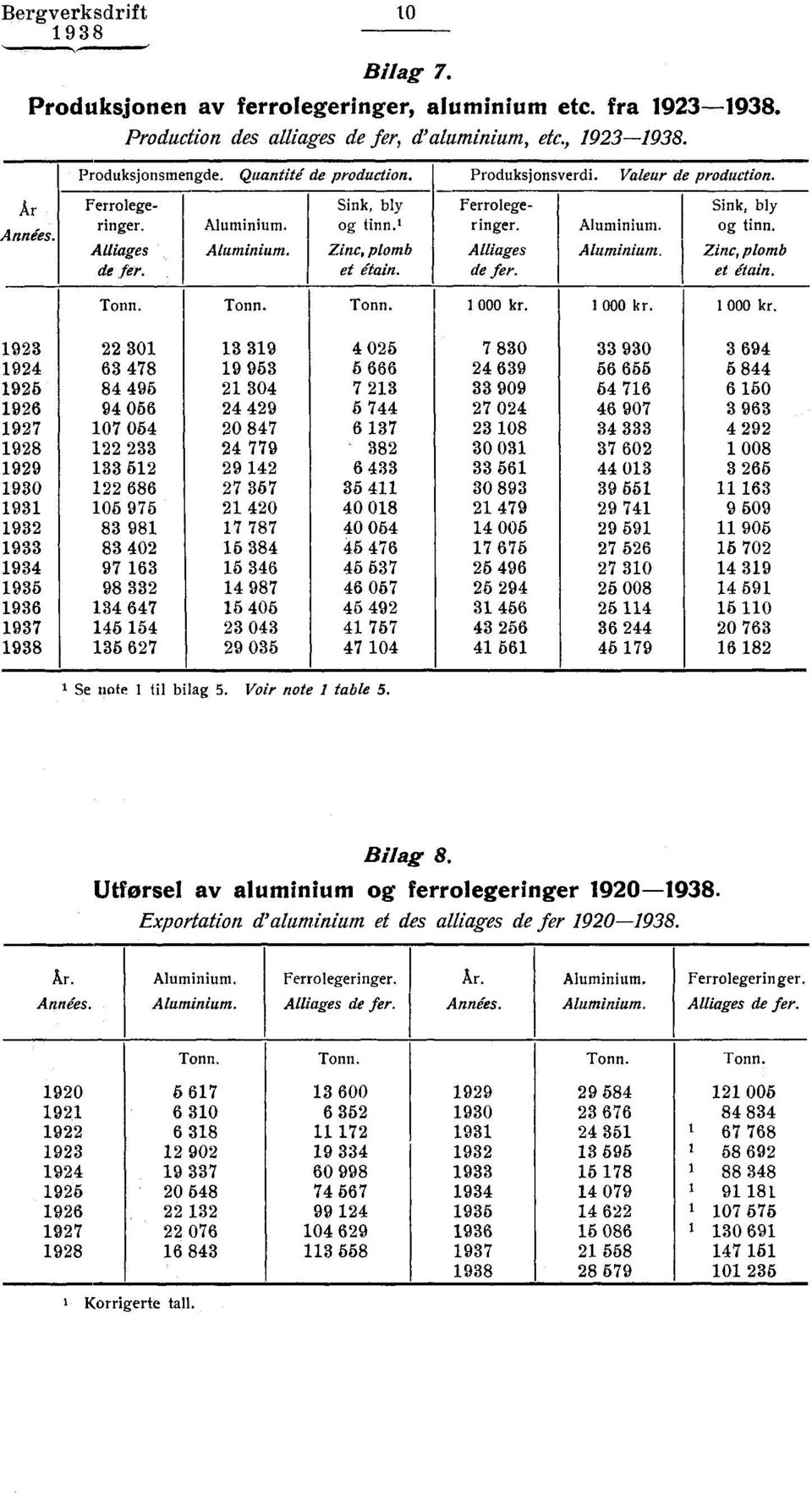 Tonn. Tonn. 1 000 kr.