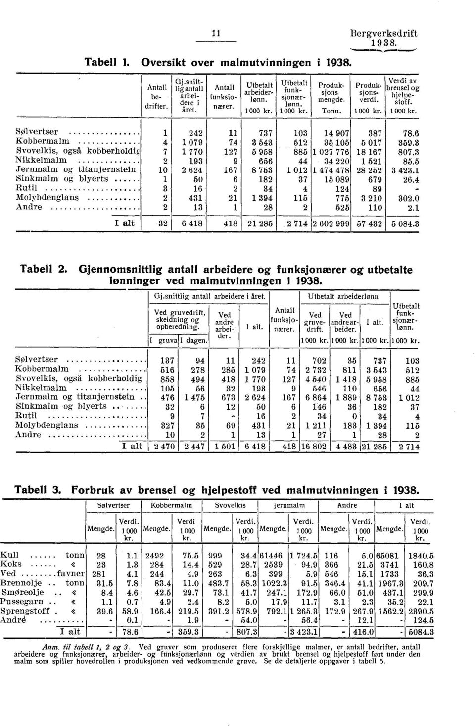 6 Kobbermalm 4 1 079 74 3 543 512 36 :105 5 017 359.3 Svovelkis, også kobberholdig 7 1 770 127 5 958 885 1 027 776 18 167 807.3 Nikkelmalm 2 193 9 656 44 34 220 1 521 85.