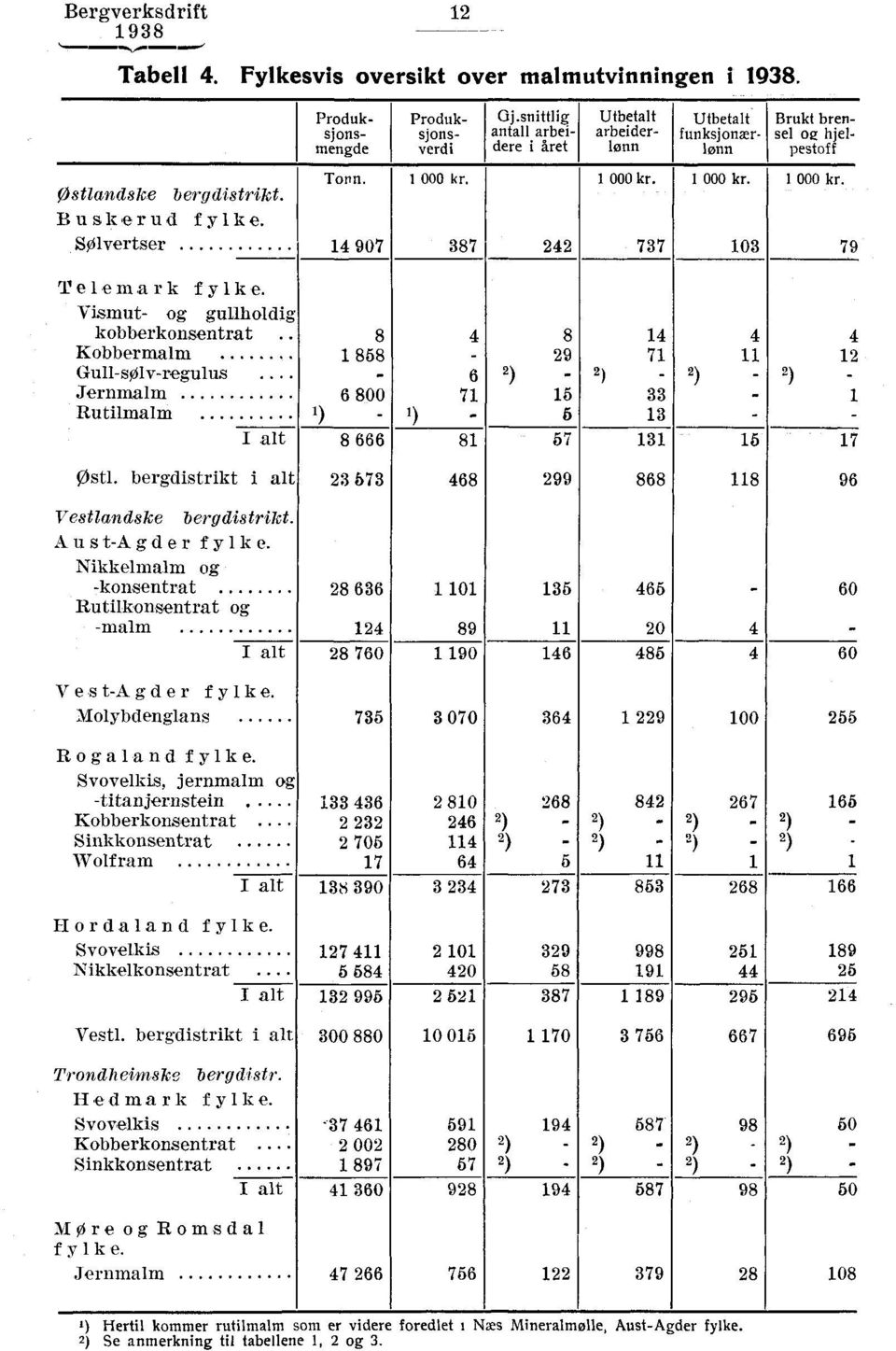 1 000 kr. 1 000 kr. 1 000 kr. SOlvertser 14 907 387 242 737 103 79 Telemark fylke. Vismut- og gullholdig kobberkonsentrat 8 4 8 14 4 4 Kobbermalm 1 858-29 71 11 12 Gull-sfilv-regulus.... 6.