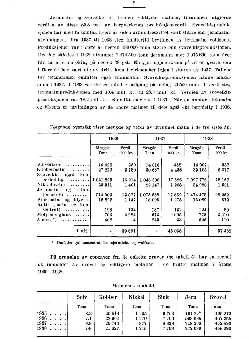 Produksjonen var i siste år nesten 450 000 tonn større enn svovelkisproduksjonen. Det ble således i 1938 utvunnet 1 474 500 tonn jernmalm mot 1 075 600 tonn året Or, m. a. o.