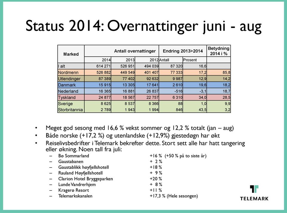 34,0 28,5 Sverige 8 625 8 537 8 366 88 1,0 9,9 Storbritannia 2 789 1 943 1 994 846 43,5 3,2 Meget god sesong med 16,6 % vekst sommer og 12,2 % totalt (jan aug) Både norske (+17,2 %) og utenlandske