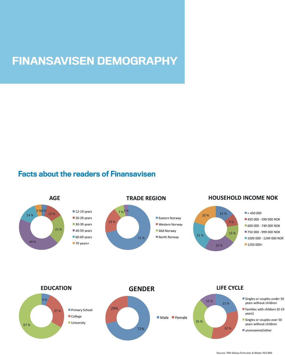 000 999 000 NOK 1000 000 1249 000 NOK 1250 000< EDUCATION GENDER LIFE CYCLE 67 % 6 % 27 % Primary School College University 29% 71% Male Female 35 % 12 % 21 % 32 % Singles or