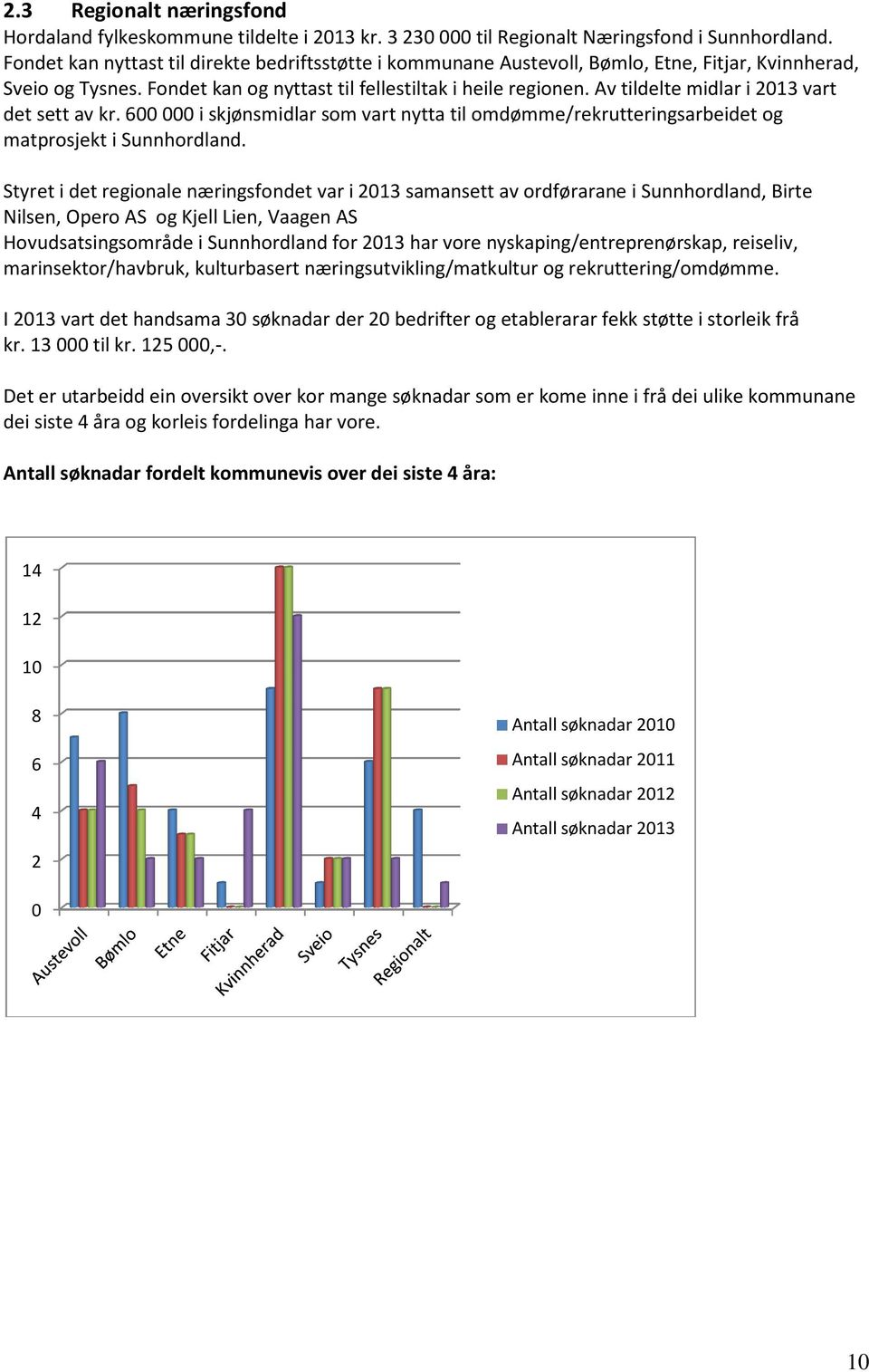 Av tildelte midlar i 2013 vart det sett av kr. 600000 i skjønsmidlar som vart nytta til omdømme/rekrutteringsarbeidet og matprosjekt i Sunnhordland.