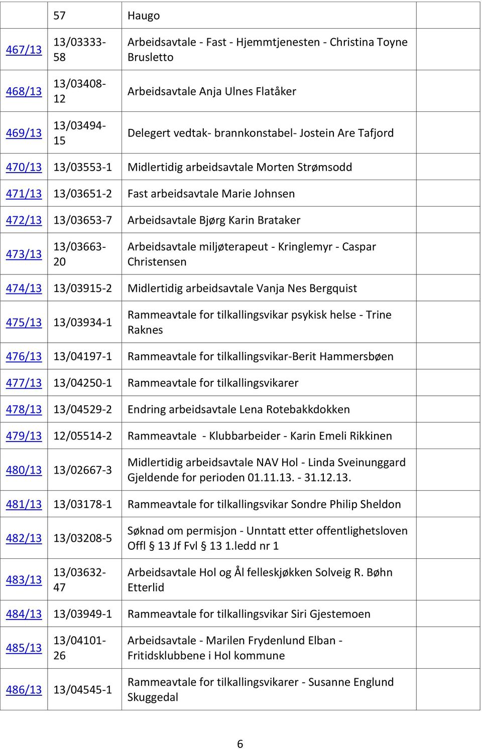 Arbeidsavtale miljøterapeut - Kringlemyr - Caspar Christensen 474/13 13/03915-2 Midlertidig arbeidsavtale Vanja Nes Bergquist 475/13 13/03934-1 Rammeavtale for tilkallingsvikar psykisk helse - Trine