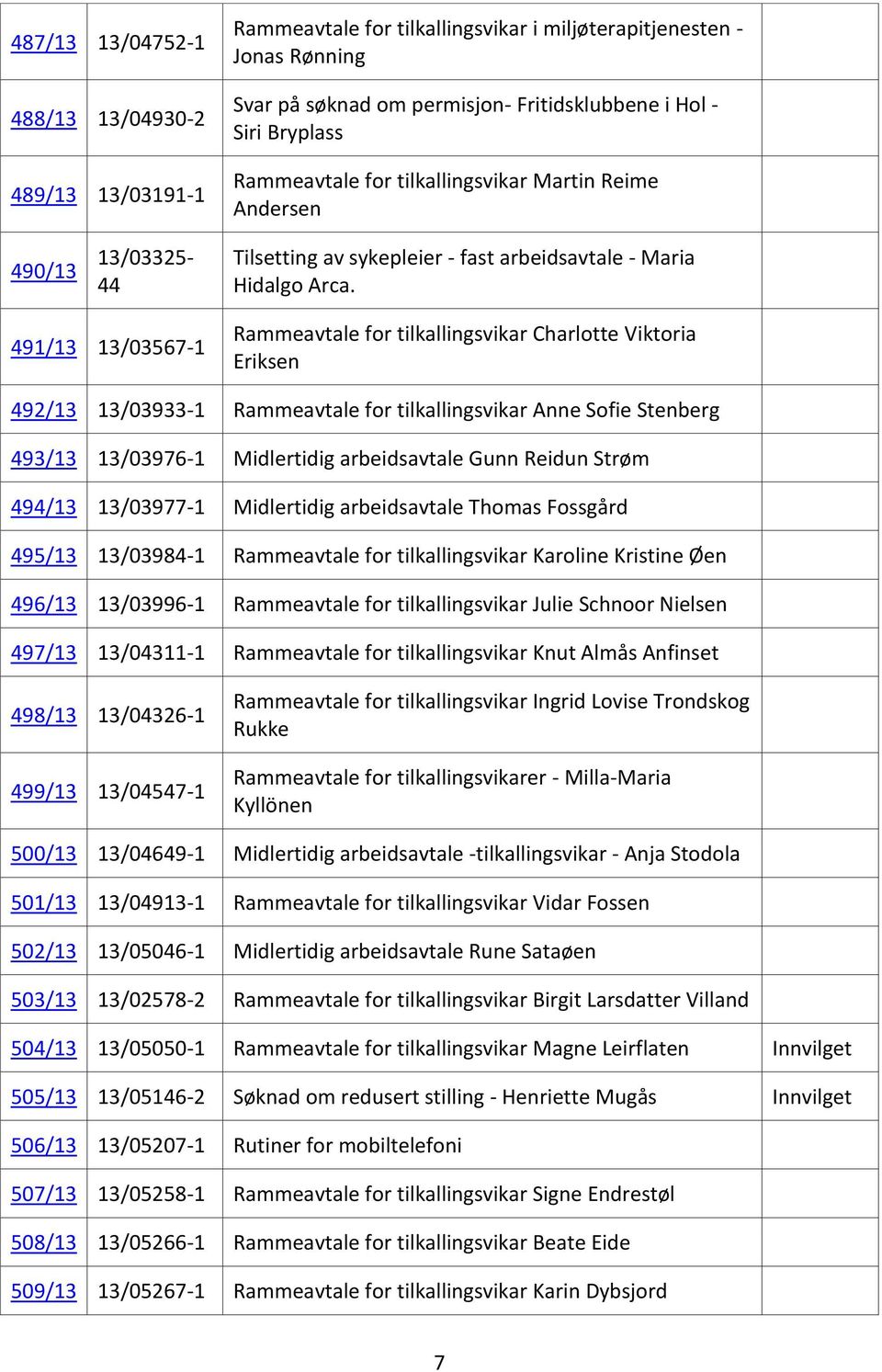 491/13 13/03567-1 Rammeavtale for tilkallingsvikar Charlotte Viktoria Eriksen 492/13 13/03933-1 Rammeavtale for tilkallingsvikar Anne Sofie Stenberg 493/13 13/03976-1 Midlertidig arbeidsavtale Gunn