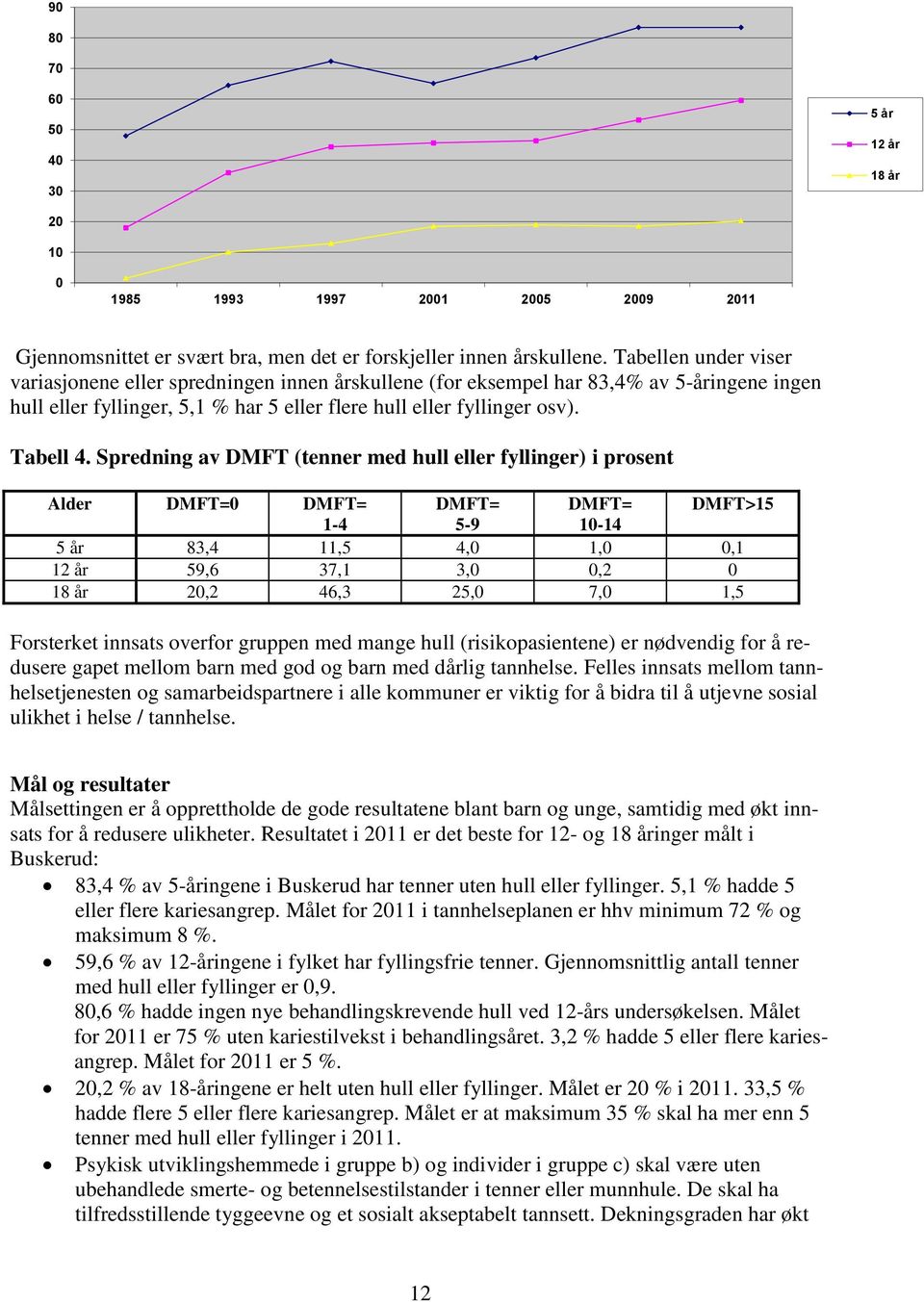 Spredning av DMFT (tenner med hull eller fyllinger) i prosent Alder DMFT=0 DMFT= DMFT= DMFT= DMFT>15 1-4 5-9 10-14 5 år 83,4 11,5 4,0 1,0 0,1 12 år 59,6 37,1 3,0 0,2 0 18 år 20,2 46,3 25,0 7,0 1,5