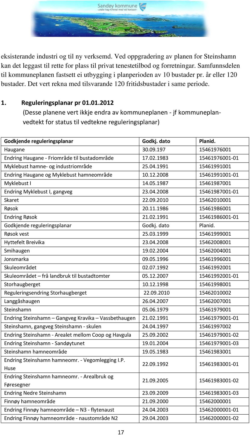 01.2012 (Desse planene vert ikkje endra av kommuneplanen - jf kommuneplanvedtekt for status til vedtekne reguleringsplanar) Godkjende reguleringsplanar Godkj. dato Planid. Haugane 30.09.