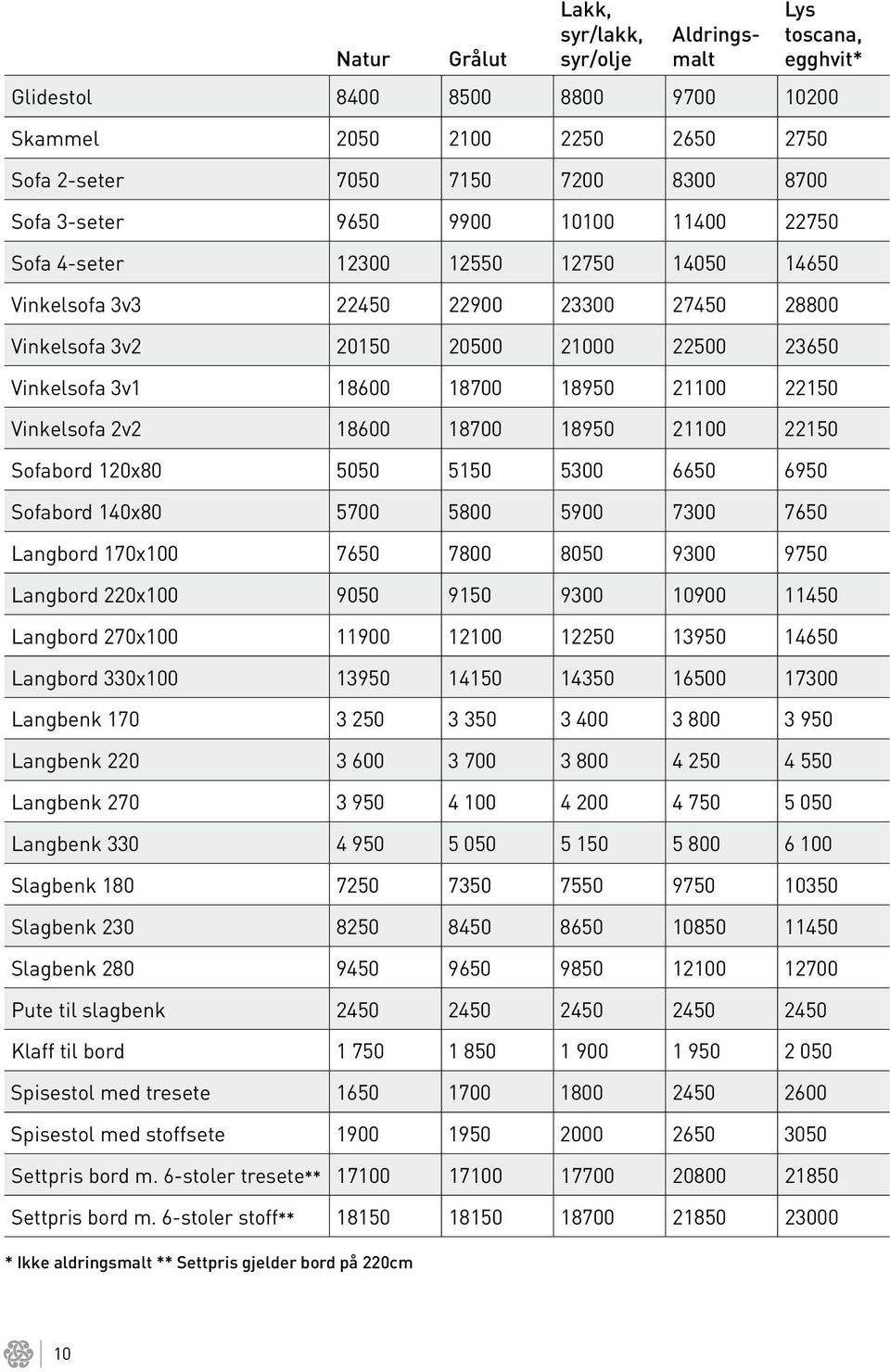 5050 5150 5300 6650 6950 Sofabord 140x80 5700 5800 5900 7300 7650 Langbord 170x100 7650 7800 8050 9300 9750 Langbord 220x100 9050 9150 9300 10900 11450 Langbord 270x100 11900 12100 12250 13950 14650