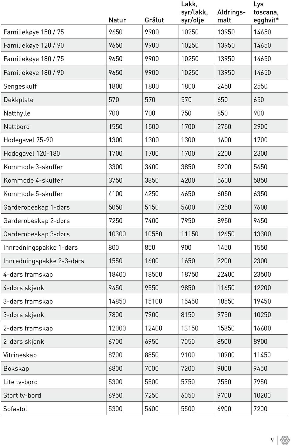 1300 1300 1600 1700 Hodegavel 120-180 1700 1700 1700 2200 2300 Kommode 3-skuffer 3300 3400 3850 5200 5450 Kommode 4-skuffer 3750 3850 4200 5600 5850 Kommode 5-skuffer 4100 4250 4650 6050 6350