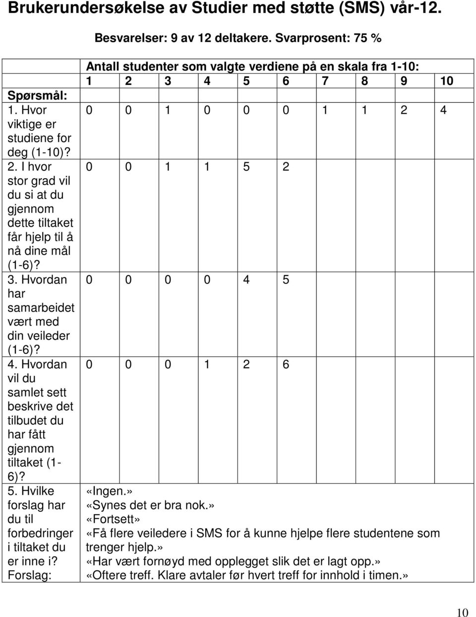 Hvordan vil du samlet sett beskrive det tilbudet du har fått gjennom tiltaket (1-6)? 5. Hvilke forslag har du til forbedringer i tiltaket du er inne i?