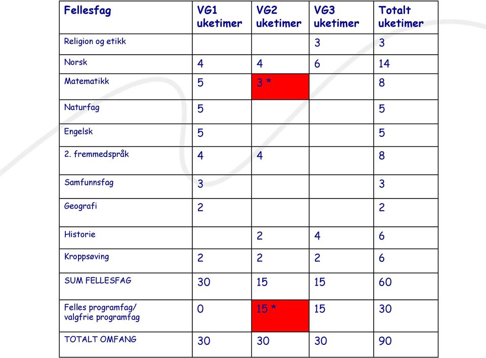 fremmedspråk 4 4 8 Totalt uketimer Samfunnsfag 3 3 Geografi 2 2 Historie 2 4 6