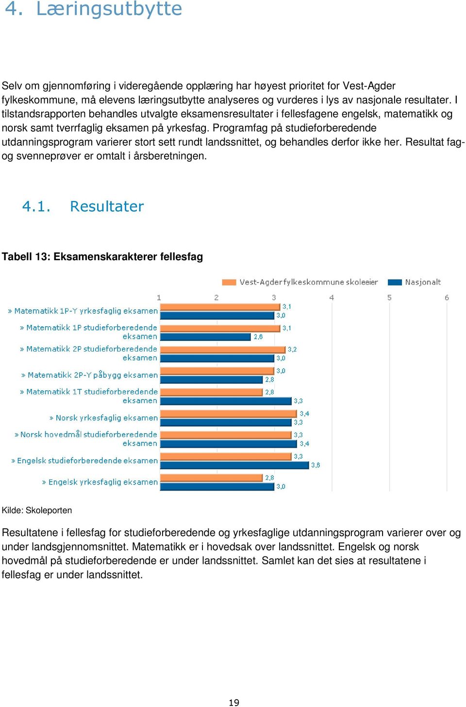 Programfag på studieforberedende utdanningsprogram varierer stort sett rundt landssnittet, og behandles derfor ikke her. Resultat fagog svenneprøver er omtalt i årsberetningen. 4.1.