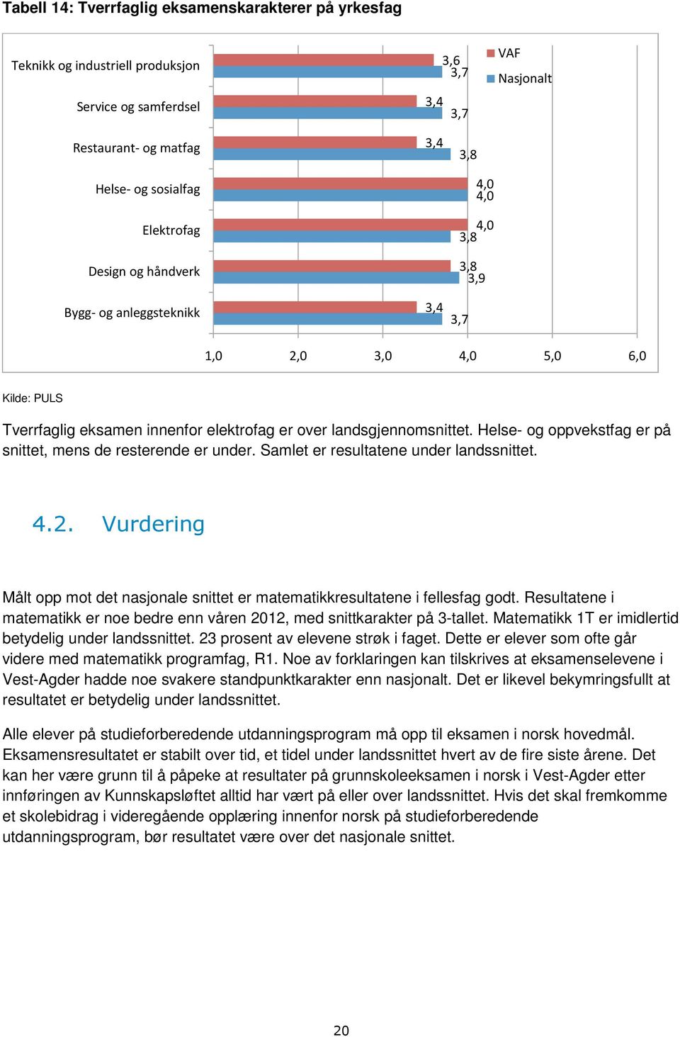 Helse- og oppvekstfag er på snittet, mens de resterende er under. Samlet er resultatene under landssnittet. 4.2. Vurdering Målt opp mot det nasjonale snittet er matematikkresultatene i fellesfag godt.