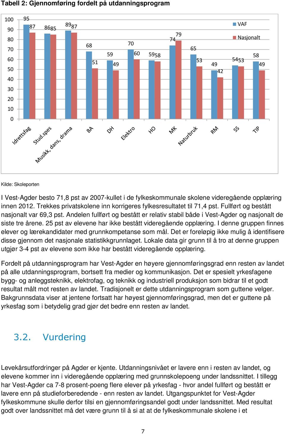 Fullført og bestått nasjonalt var 69,3 pst. Andelen fullført og bestått er relativ stabil både i Vest-Agder og nasjonalt de siste tre årene. 25 pst av elevene har ikke bestått videregående opplæring.