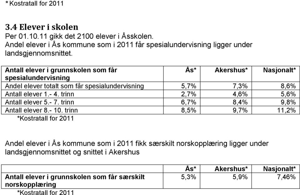 Antall elever i grunnskolen som får Ås* Akershus* Nasjonalt* spesialundervisning Andel elever totalt som får spesialundervisning 5,7% 7,3% 8,6% Antall elever 1.- 4.