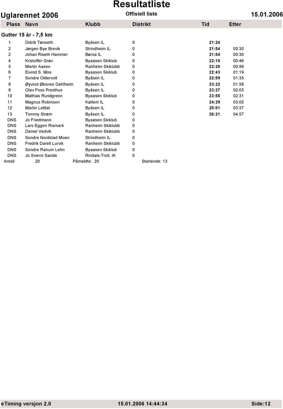 Moe Byaasen Skiklub 0 22:43 01:19 7 Sondre Oldervoll Byåsen IL 0 22:59 01:35 8 Øyvind Øksnes Dahlheim Byåsen IL 0 23:22 01:58 9 Olav Foss Presthus Byåsen IL 0 23:27 02:03 10 Mathias Rundgreen Byaasen