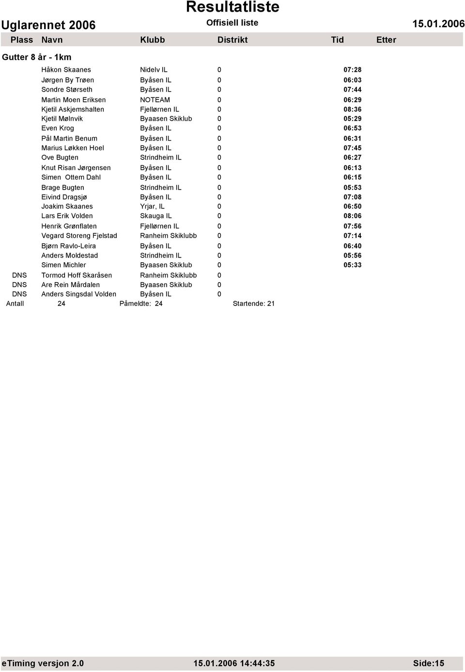 IL 0 06:13 Simen Ottem Dahl Byåsen IL 0 06:15 Brage Bugten Strindheim IL 0 05:53 Eivind Dragsjø Byåsen IL 0 07:08 Joakim Skaanes Yrjar, IL 0 06:50 Lars Erik Volden Skauga IL 0 08:06 Henrik Grønflaten