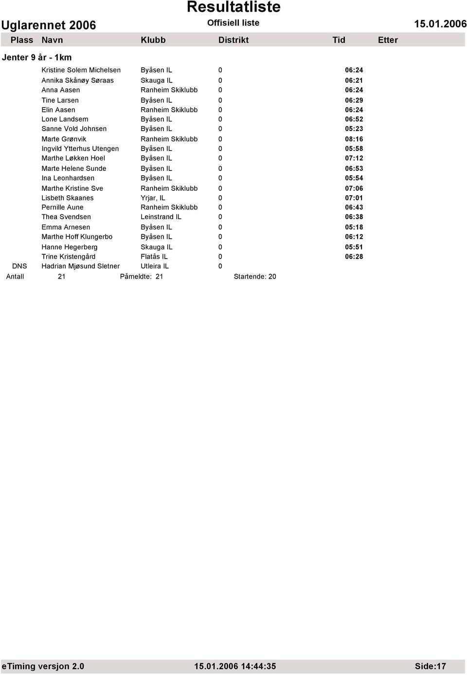 Helene Sunde Byåsen IL 0 06:53 Ina Leonhardsen Byåsen IL 0 05:54 Marthe Kristine Sve Ranheim Skiklubb 0 07:06 Lisbeth Skaanes Yrjar, IL 0 07:01 Pernille Aune Ranheim Skiklubb 0 06:43 Thea Svendsen