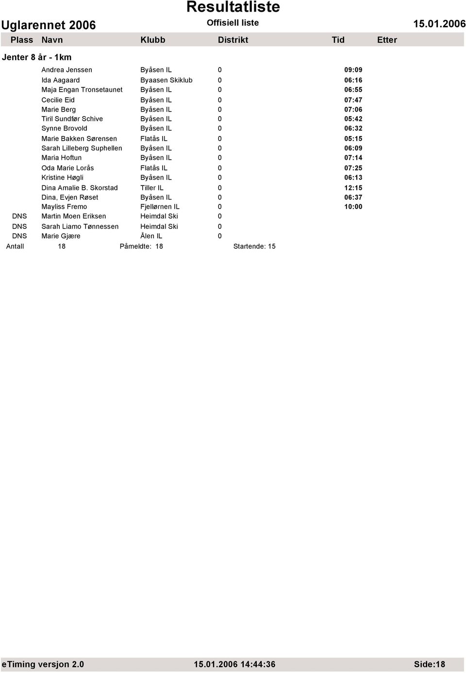 IL 0 07:14 Oda Marie Lorås Flatås IL 0 07:25 Kristine Høgli Byåsen IL 0 06:13 Dina Amalie B.