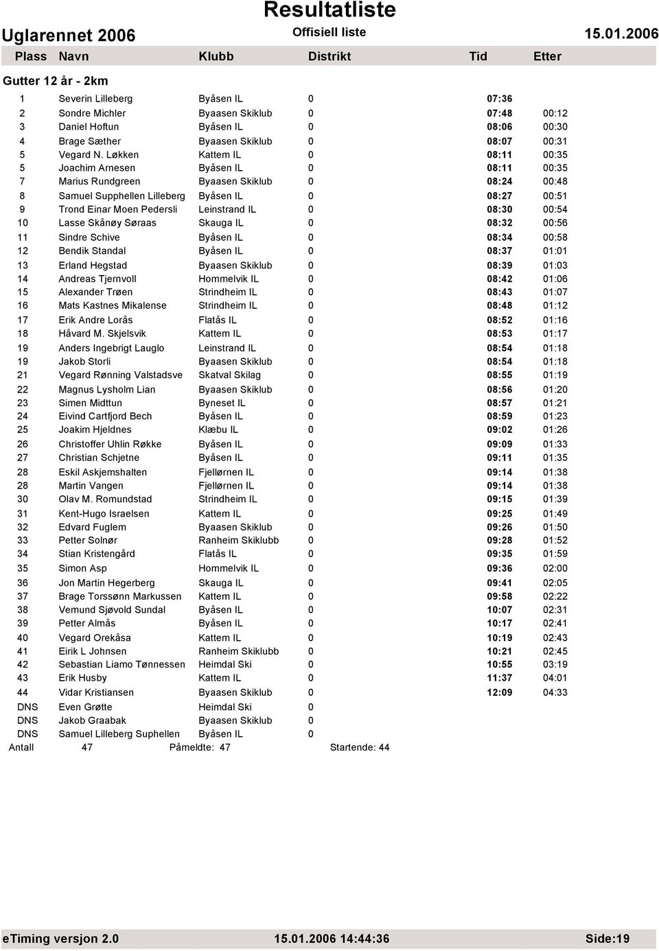 Pedersli Leinstrand IL 0 08:30 00:54 10 Lasse Skånøy Søraas Skauga IL 0 08:32 00:56 11 Sindre Schive Byåsen IL 0 08:34 00:58 12 Bendik Standal Byåsen IL 0 08:37 01:01 13 Erland Hegstad Byaasen