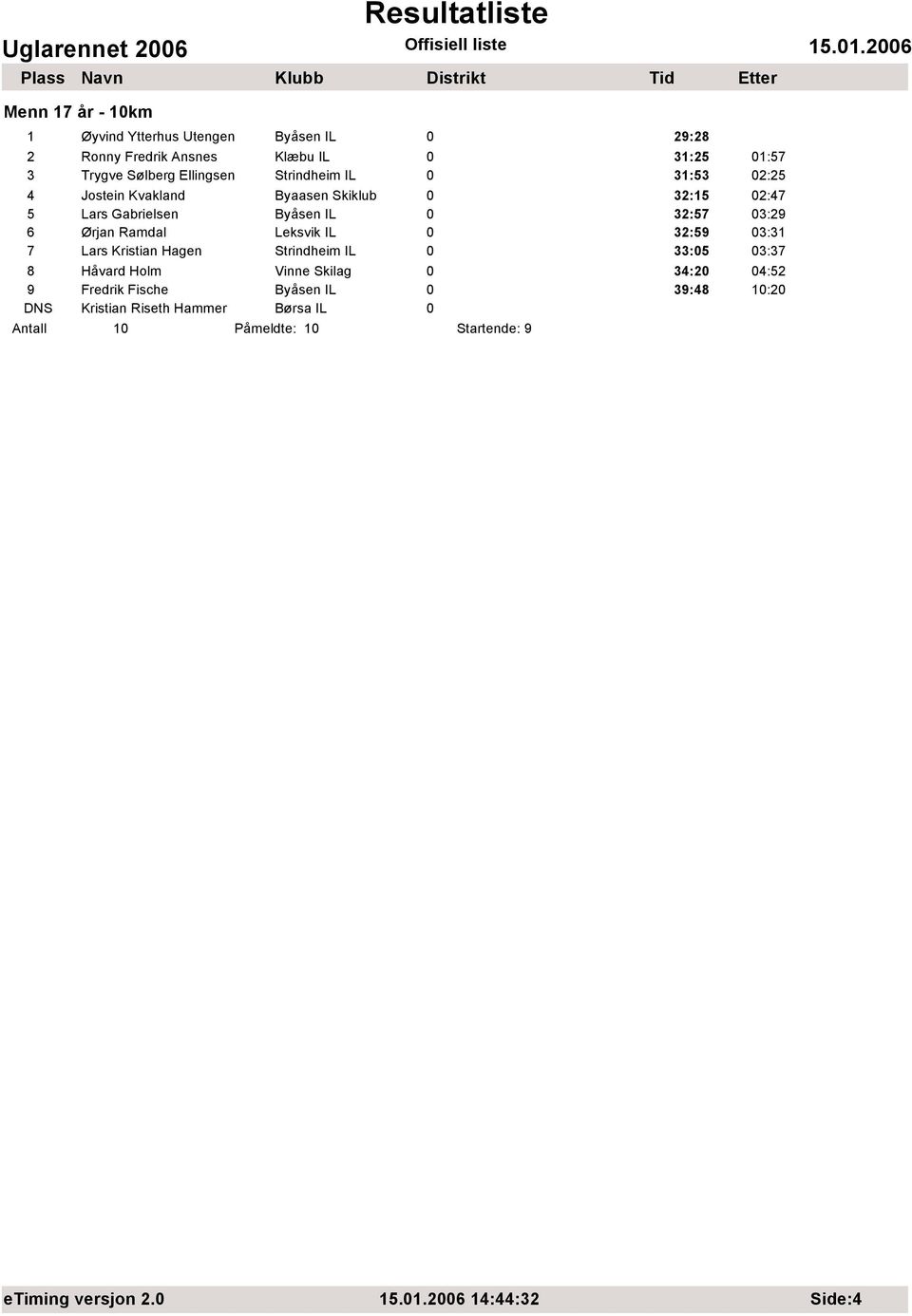 Ørjan Ramdal Leksvik IL 0 32:59 03:31 7 Lars Kristian Hagen Strindheim IL 0 33:05 03:37 8 Håvard Holm Vinne Skilag 0 34:20 04:52 9