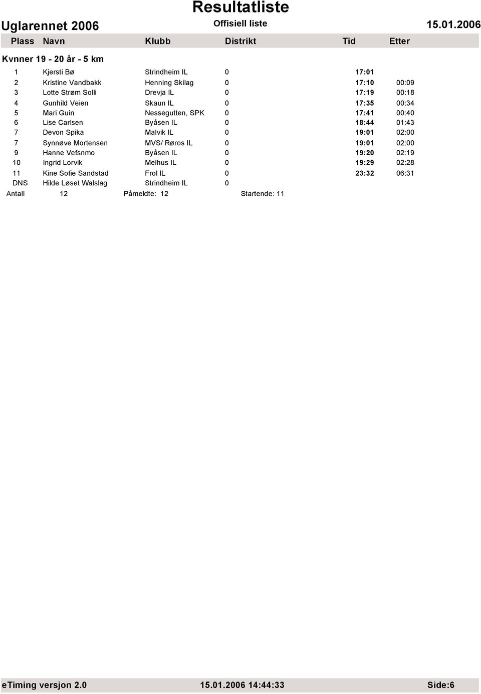 IL 0 19:01 02:00 7 Synnøve Mortensen MVS/ Røros IL 0 19:01 02:00 9 Hanne Vefsnmo Byåsen IL 0 19:20 02:19 10 Ingrid Lorvik Melhus IL 0 19:29 02:28 11