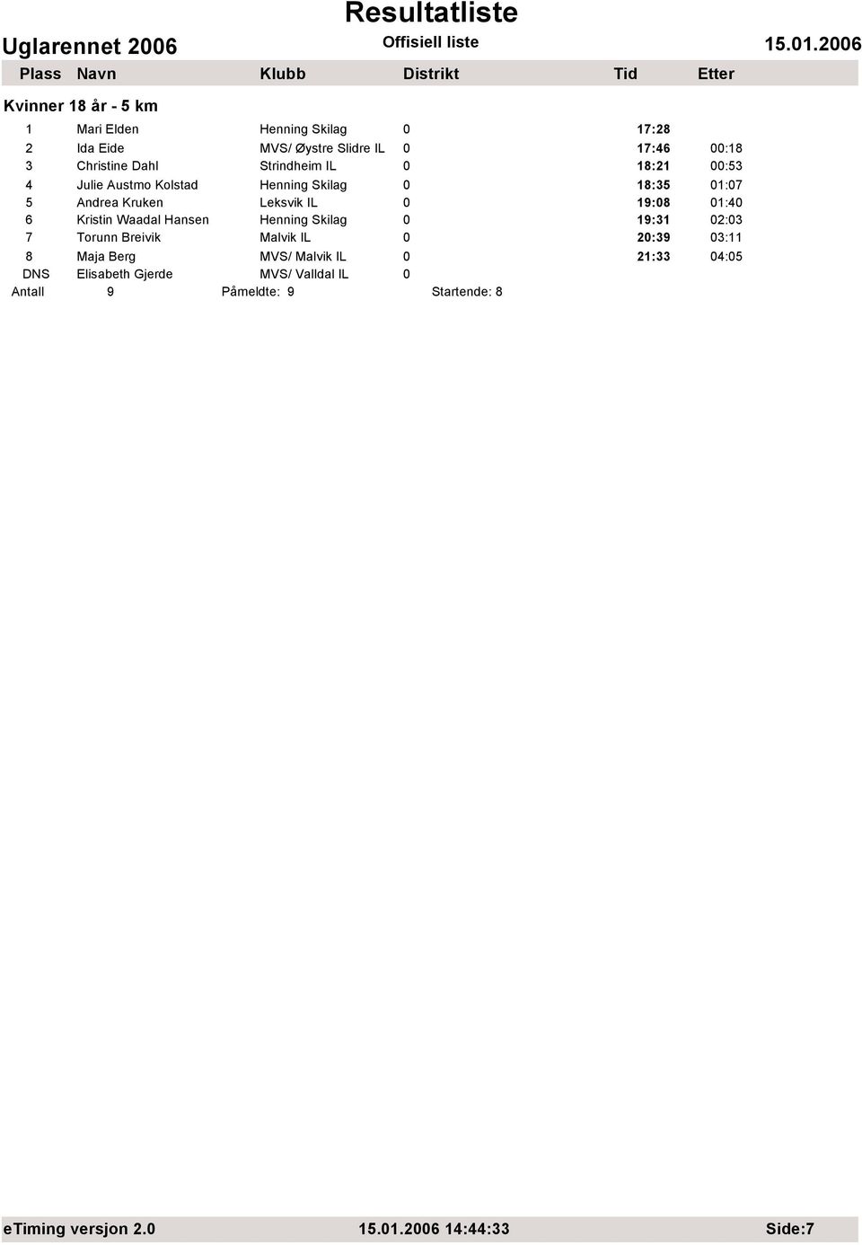 6 Kristin Waadal Hansen Henning Skilag 0 19:31 02:03 7 Torunn Breivik Malvik IL 0 20:39 03:11 8 Maja Berg MVS/ Malvik IL