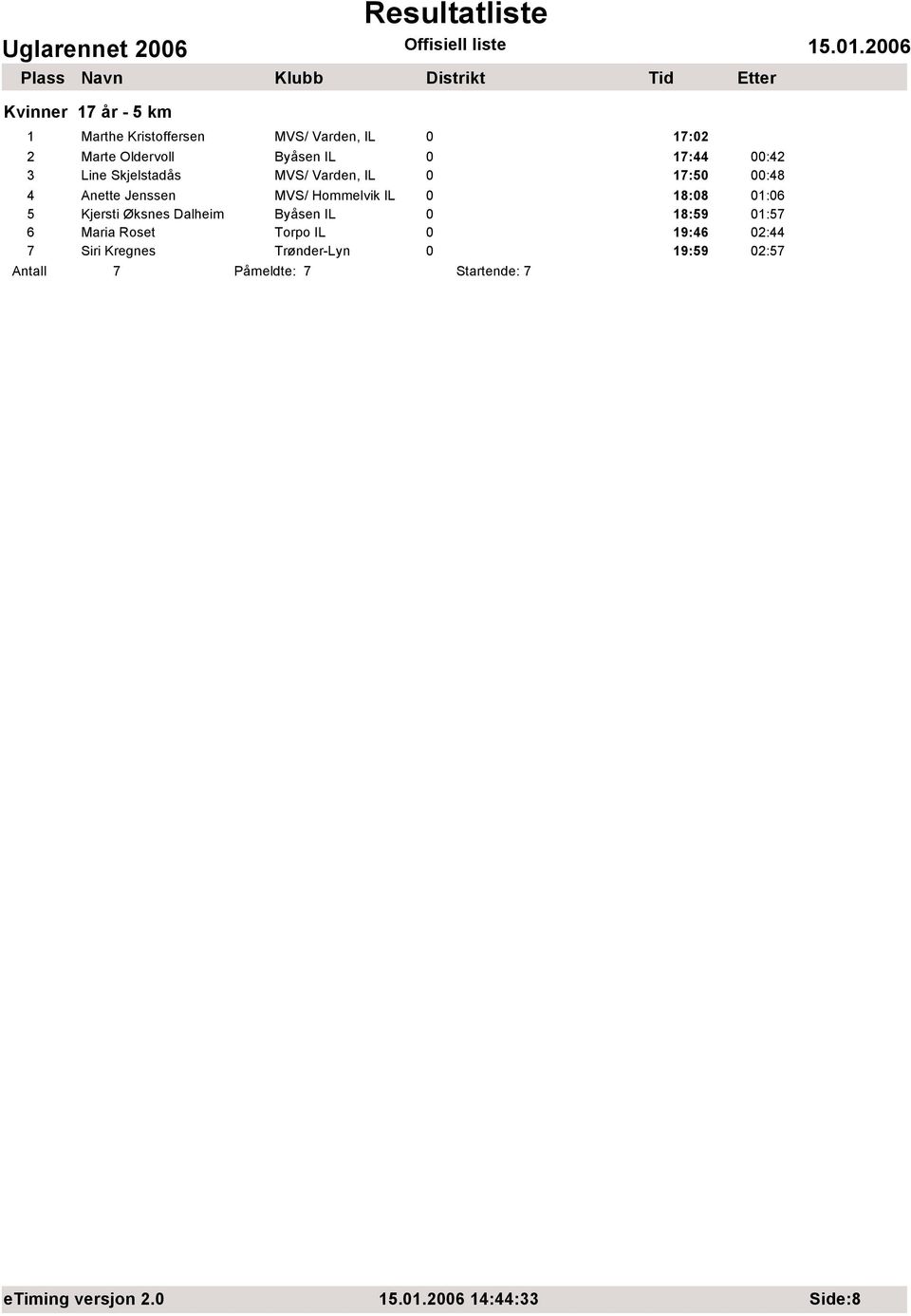 18:08 01:06 5 Kjersti Øksnes Dalheim Byåsen IL 0 18:59 01:57 6 Maria Roset Torpo IL 0 19:46 02:44 7