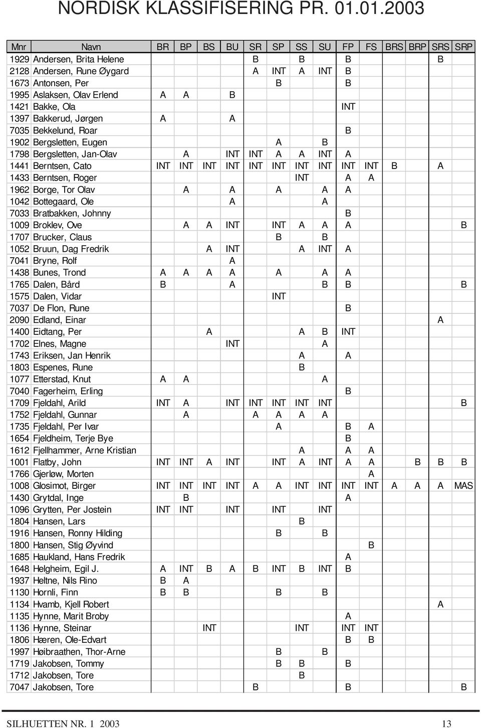 1421 Bakke, Ola INT 1397 Bakkerud, Jørgen A A 7035 Bekkelund, Roar B 1902 Bergsletten, Eugen A B 1798 Bergsletten, Jan-Olav A INT INT A A INT A 1441 Berntsen, Cato INT INT INT INT INT INT INT INT INT