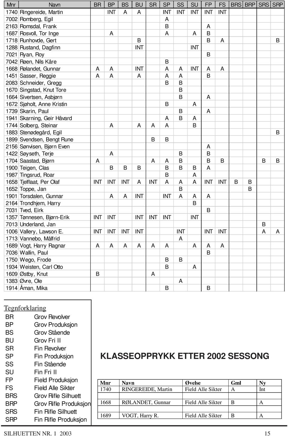 Knut Tore B 1664 Sivertsen, Asbjørn B A 1672 Sjøholt, Anne Kristin B A 1739 Skarin, Paul B A 1941 Skarning, Geir Håvard A B A 1744 Solberg, Steinar A A A A B 1883 Stenødegård, Egil B 1899 Svendsen,