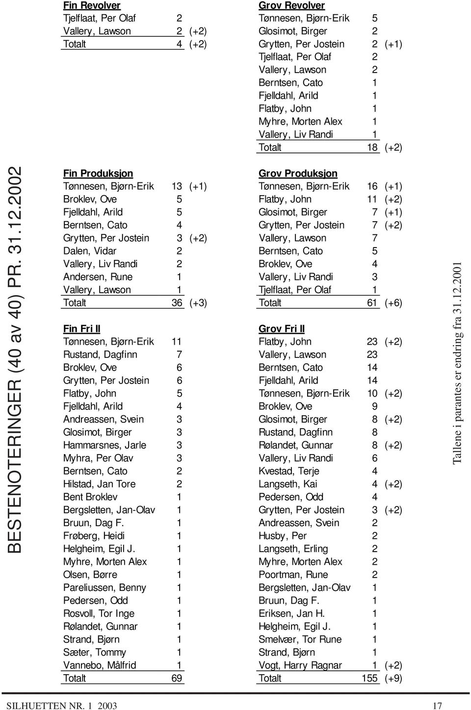 2 Berntsen, Cato 1 Fjelldahl, Arild 1 Flatby, John 1 Myhre, Morten Alex 1 Vallery, Liv Randi 1 Totalt 18 (+2) Fin Produksjon Grov Produksjon Tønnesen, Bjørn-Erik 13 (+1) Tønnesen, Bjørn-Erik 16 (+1)