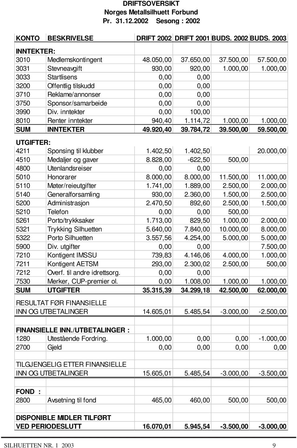 000,00 3033 Startlisens 0,00 0,00 3200 Offentlig tilskudd 0,00 0,00 3710 Reklame/annonser 0,00 0,00 3750 Sponsor/samarbeide 0,00 0,00 3990 Div. inntekter 0,00 100,00 8010 Renter inntekter 940,40 1.