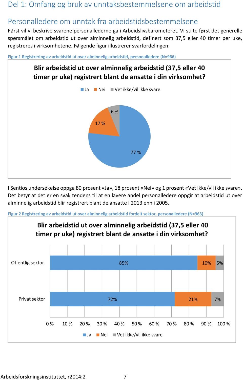 Følgende figur illustrerer svarfordelingen: Figur 1 Registrering av arbeidstid ut over alminnelig arbeidstid, personalledere (N=966) Blir arbeidstid ut over alminnelig arbeidstid (37,5 eller 40 timer