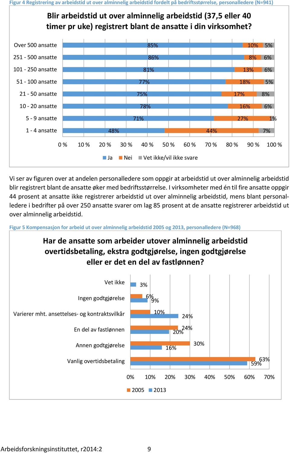 Over 500 ansatte 85% 10% 5% 251 500 ansatte 86% 8% 6% 101 250 ansatte 81% 13% 6% 51 100 ansatte 77% 18% 5% 21 50 ansatte 75% 17% 8% 10 20 ansatte 78% 16% 6% 5 9 ansatte 71% 27% 1% 1 4 ansatte 48% 44%