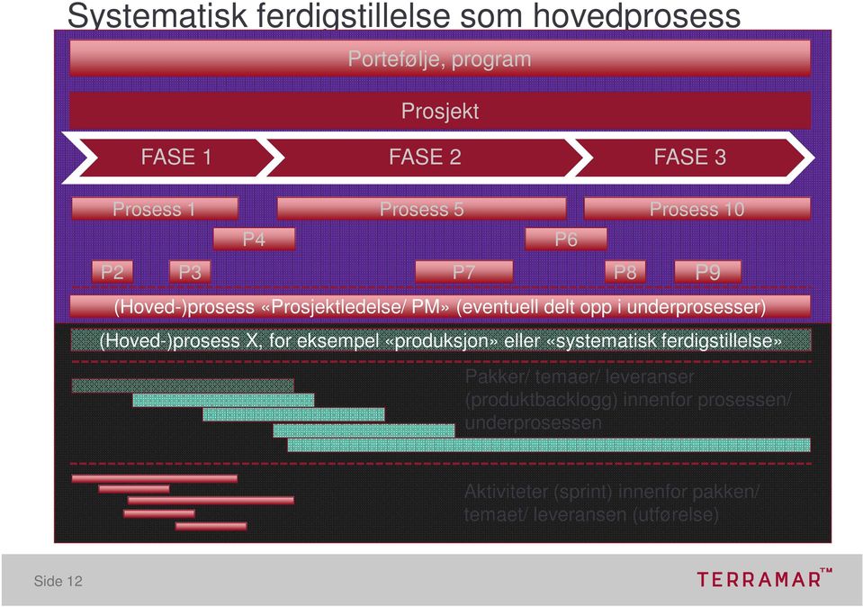 for eksempel «produksjon» eller «systematisk ferdigstillelse» P7 P6 P8 P9 Pakker/ temaer/ leveranser